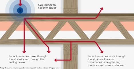 Reduce Impact Noise with Ceiling Soundproofing